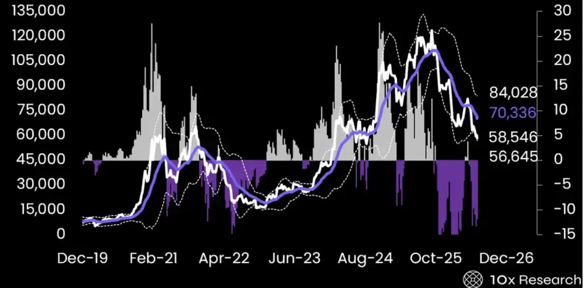 观点：比特币还没到底？5.5万美元成下一道压力测试--Blockbeats