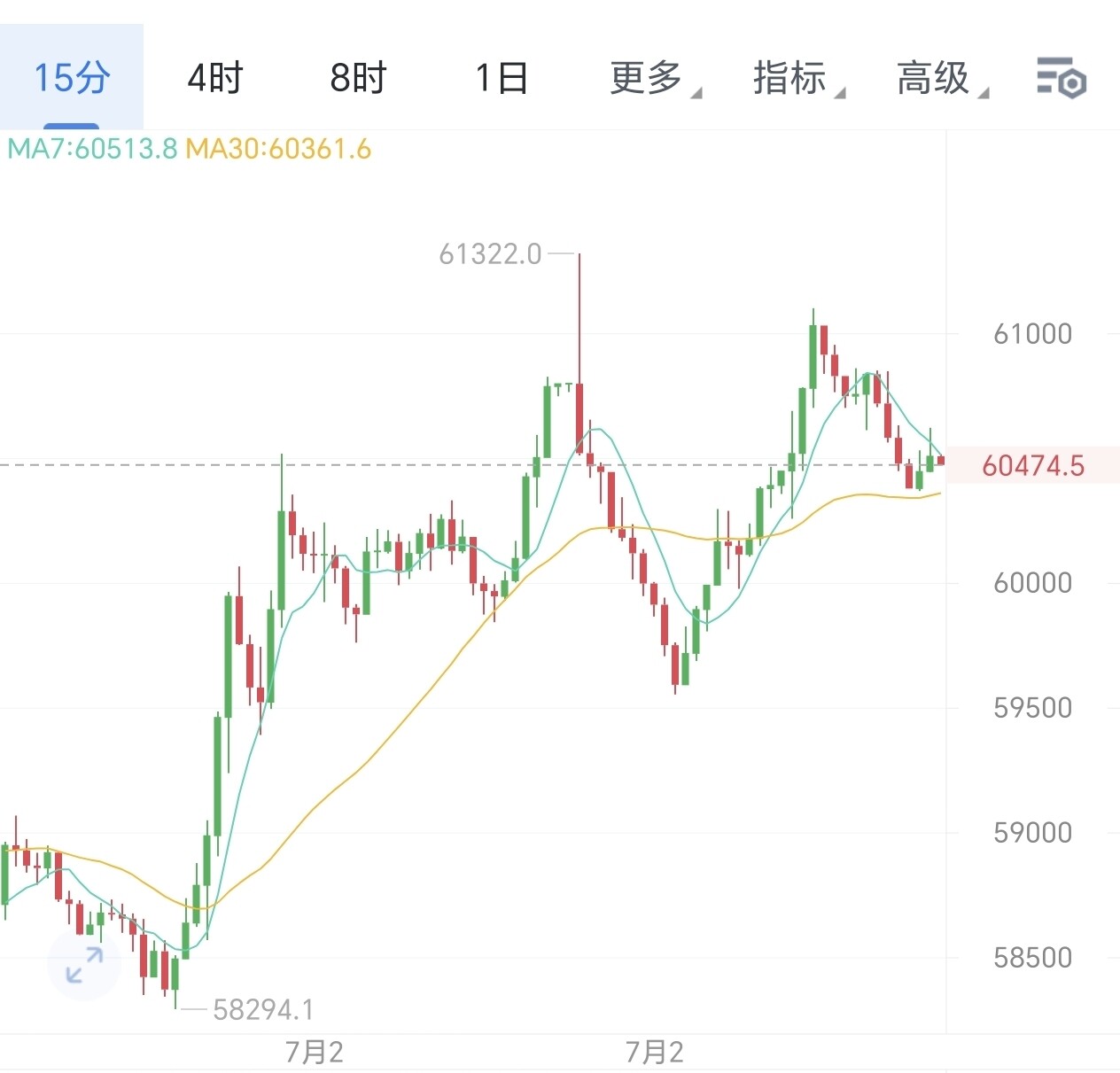 7.2大饼午后思路解析：$BTC $ETH--张公子XU012538