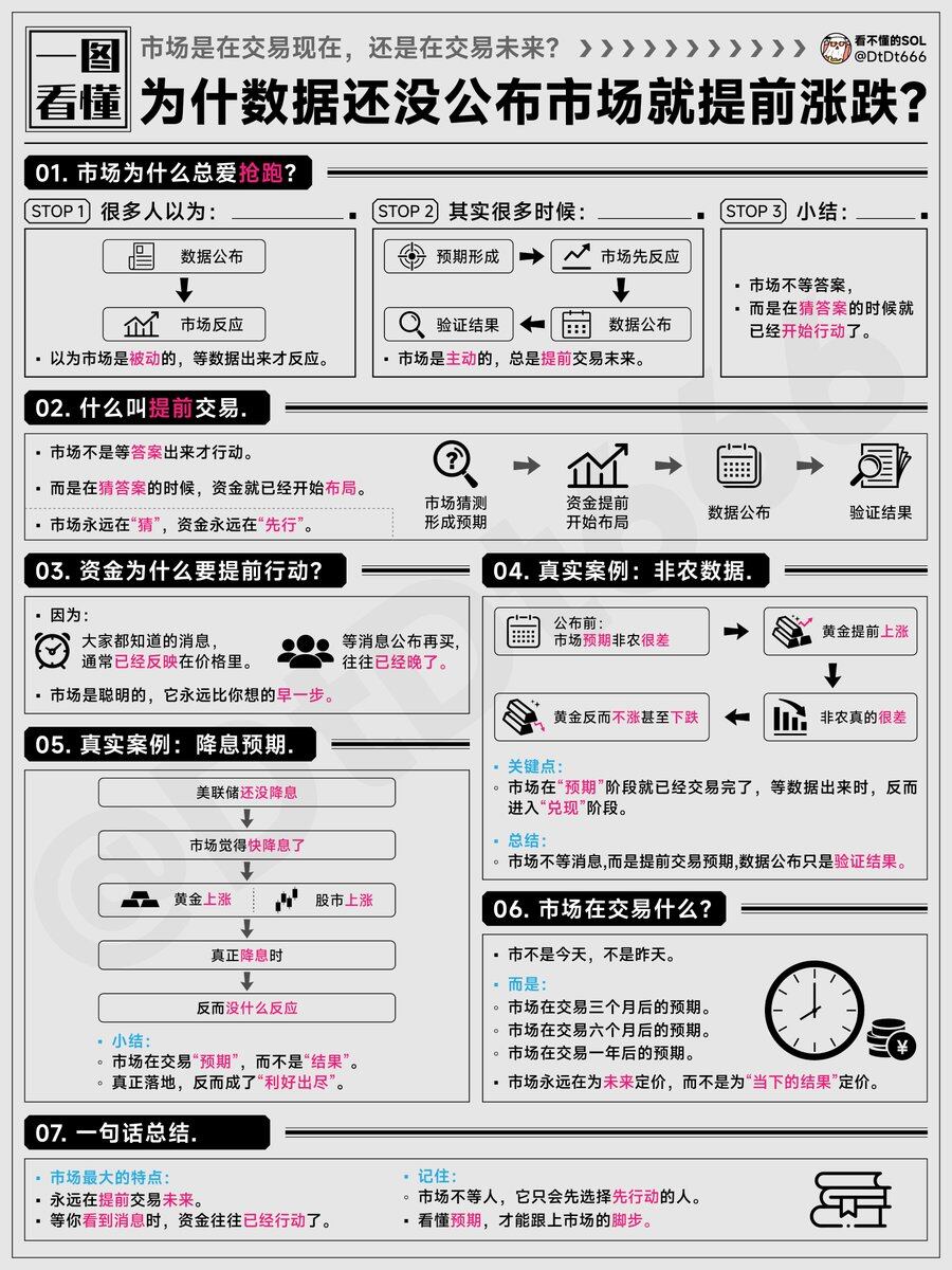 为什么很多时候，数据还没公布，市场就已经涨跌了？--看不懂的sol哥