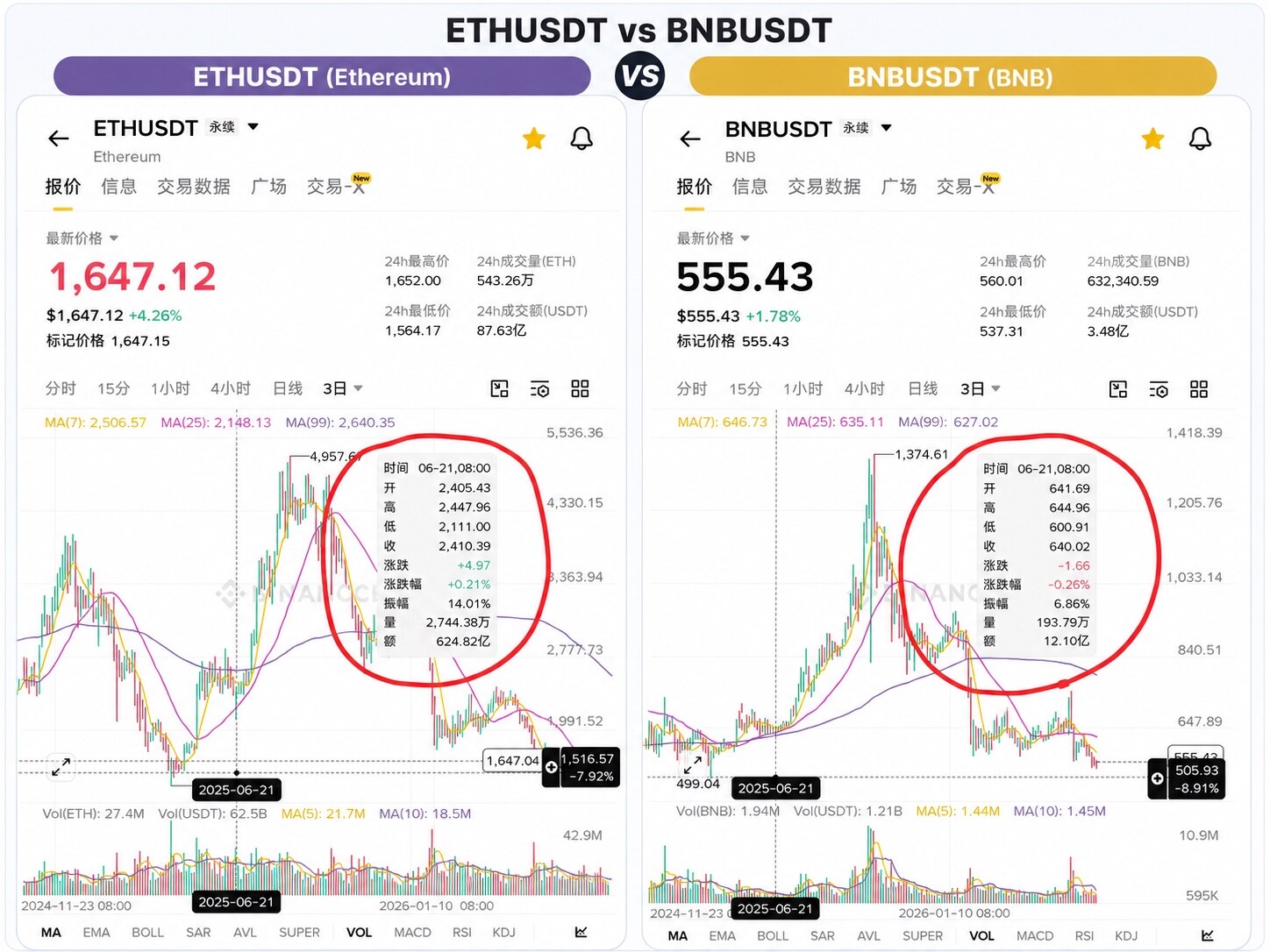 以太坊这波我越来越觉得不能只当普通反弹看--Crypto serein
