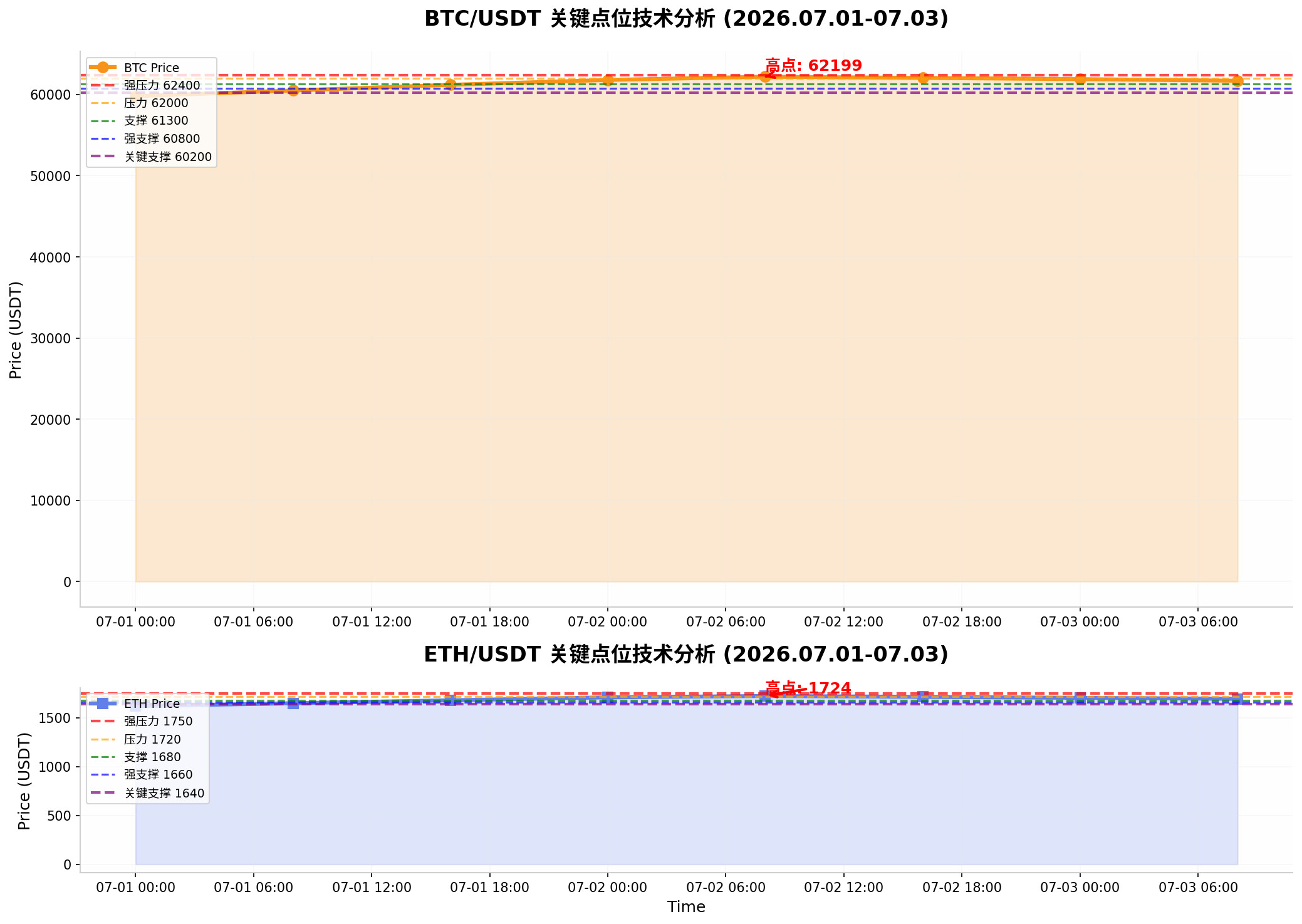 宏观情绪驱动下的加密市场：BTC与ETH短期冲高后的技术性回调风险研判--币圈掘金人