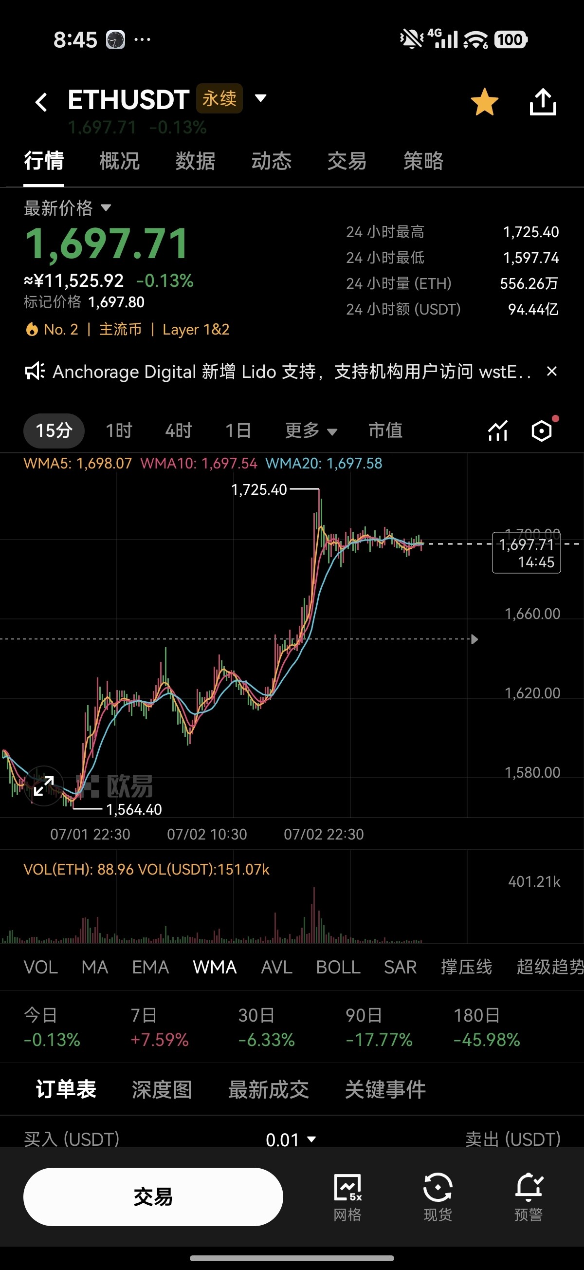 ETH站上1,690美元，7日反弹7.59%——但1,725的压力位还没过去。--无为子
