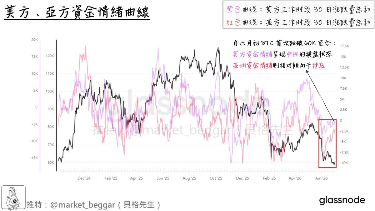 情緒指標更新：無意抄底的美方資金 & 悄悄買入的亞洲資金🎎--貝格先生🐢