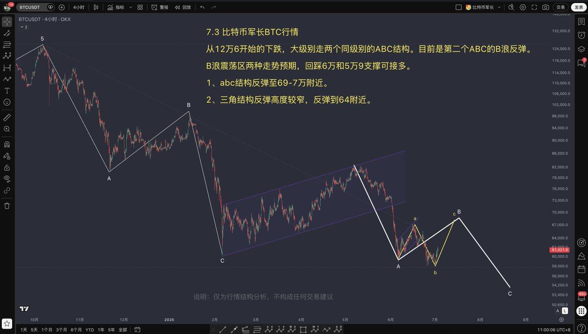 $BTC 7.3 比特币走势分析--比特币军长