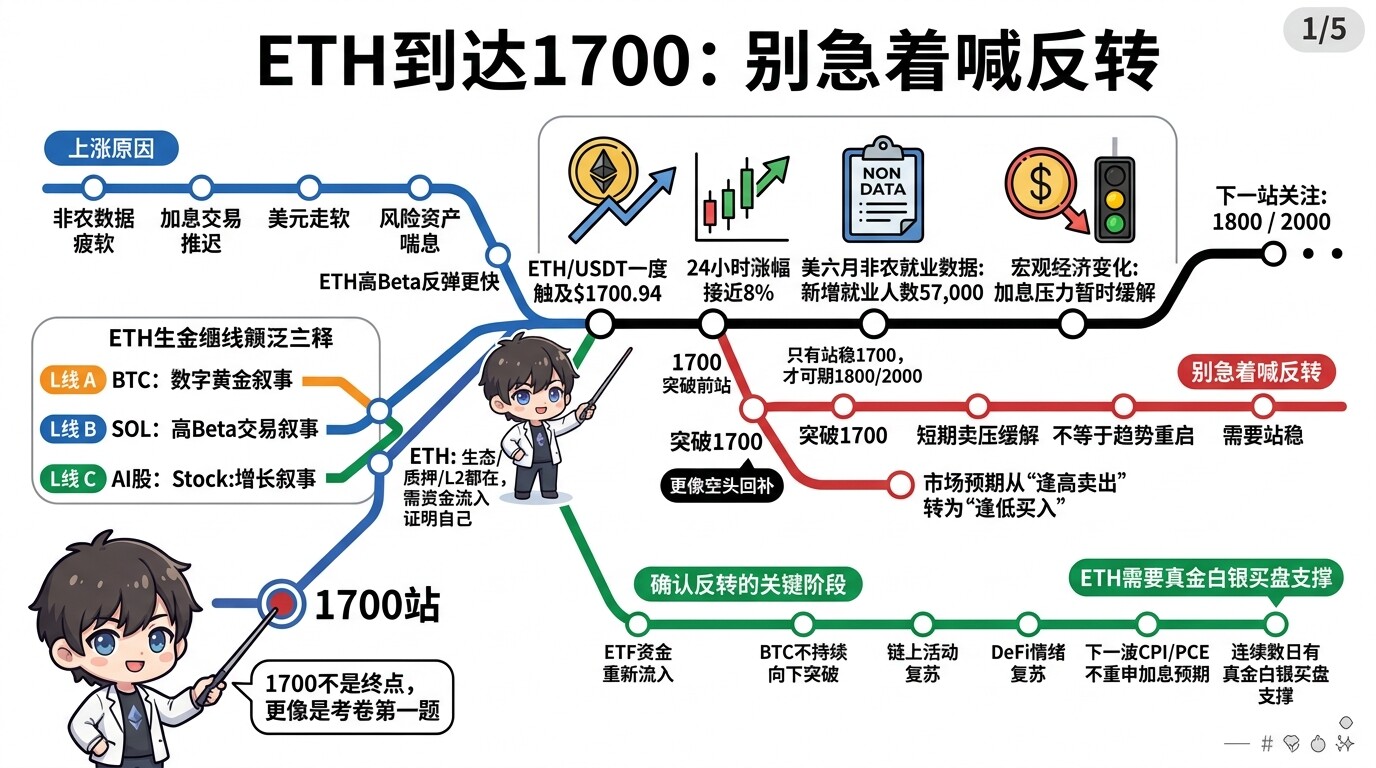 ETH 这次突破 1700 美元 !--jiaheshuo
