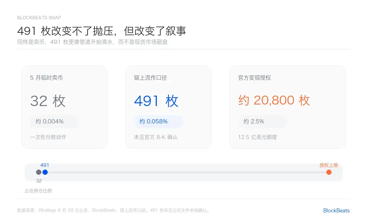 如果Strategy真的卖了491枚比特币，对市场的影响有多大？--Blockbeats