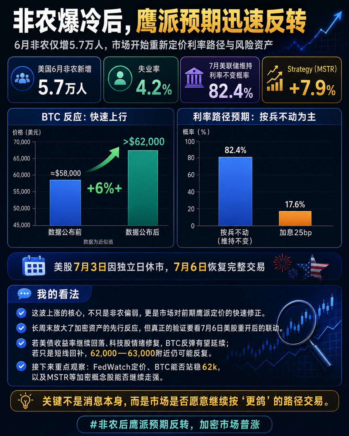 美国6月非农就业仅新增5.7万人，远低于市场预期。--比特Kobe