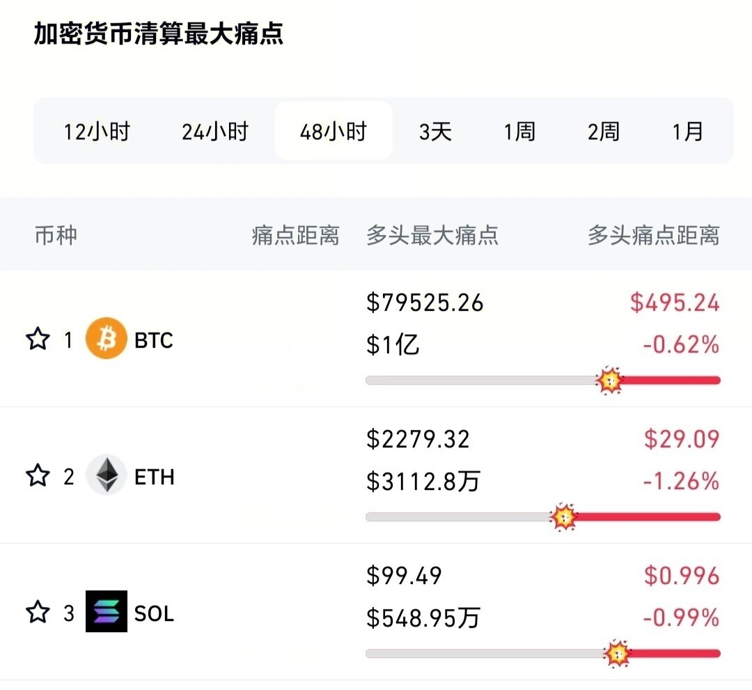 48小时清算地图：BTC下方“近身雷区”最需警惕--豹豹豹
