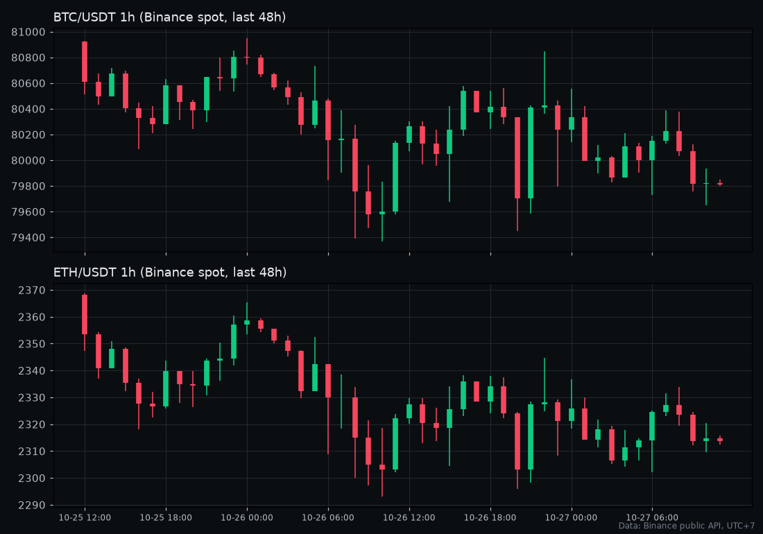 $BTC 早上 9 点那根又把 8 万丢了，币安 1h 从 80,071 一路压到 79,756，10 点最低扎到 79,648，现在 79,810 附近，昨晚冲到 80,844 的那点涨幅基本还回去了。--Leobai｜天策