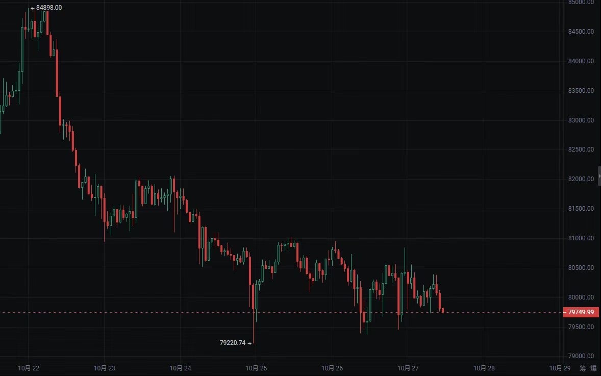 今天主流$BTC 和$ETH 怎么看？--加密北辰