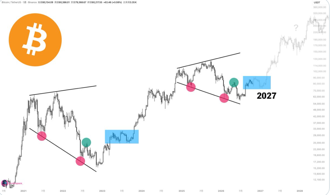 $BTC 的走势竟然与上一轮周期如此相似！--無名先生