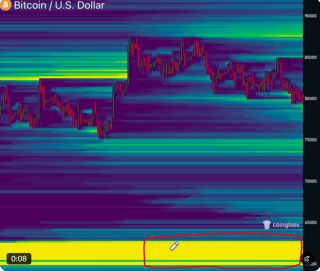 $BTC 上方流动性已经明显减少，但 $60,000 附近仍然堆积着一大块流动性！--無名先生