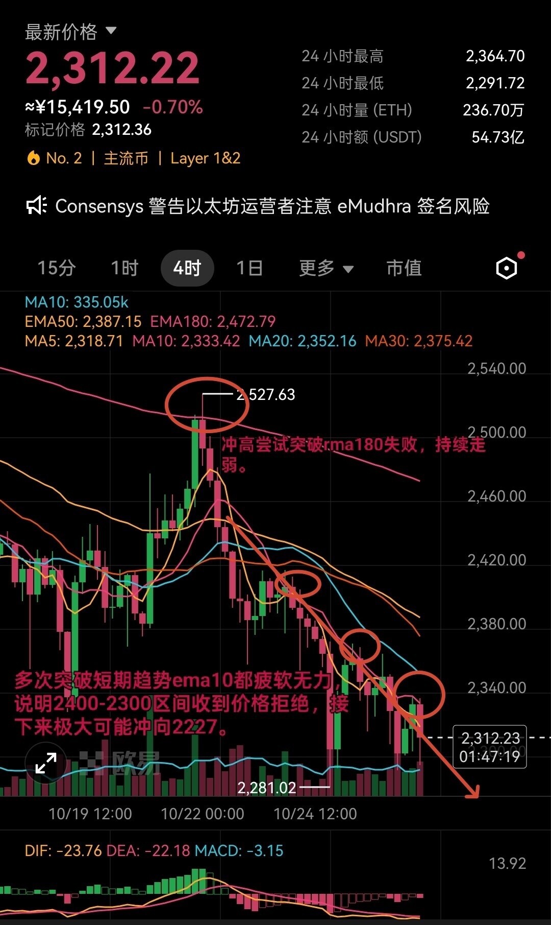 📌ETH盘面解读｜多头溃败，考验0.618关键支撑$ETH--阿夏夏夏夏