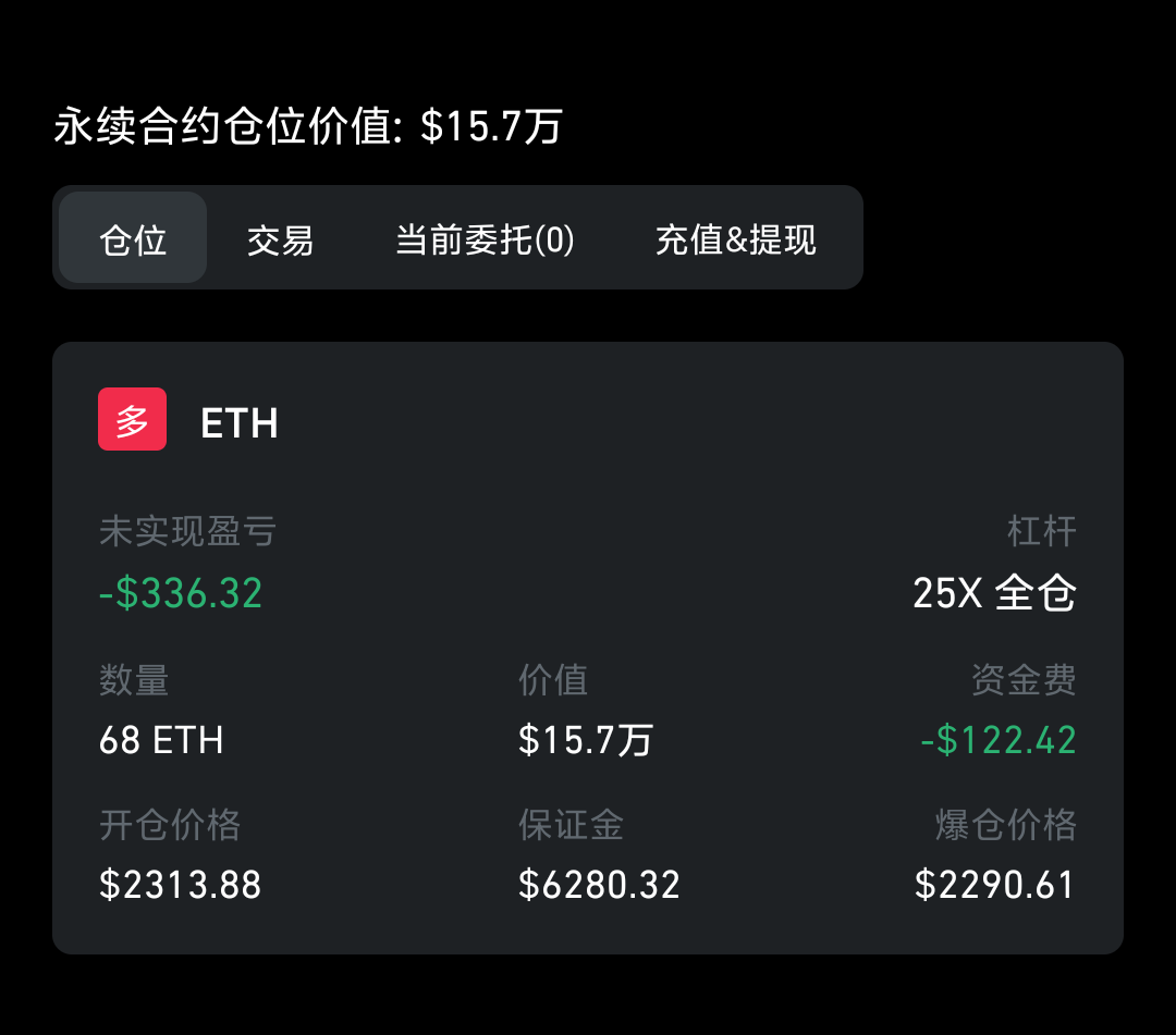 麻吉大哥目前只剩 68枚 $ETH 多单，价值约 16万美元，25倍全仓，开仓 $2313，爆仓价 $2290...但市场还是不留情，爆了。--core开拓者LHF