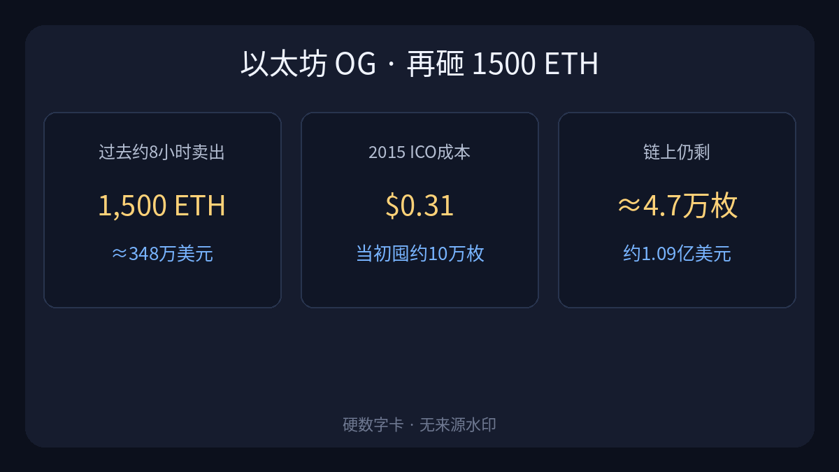 当年 0.31 美元买的 ETH，过去 8 小时又砸出 1500 枚。--胡铁花来了