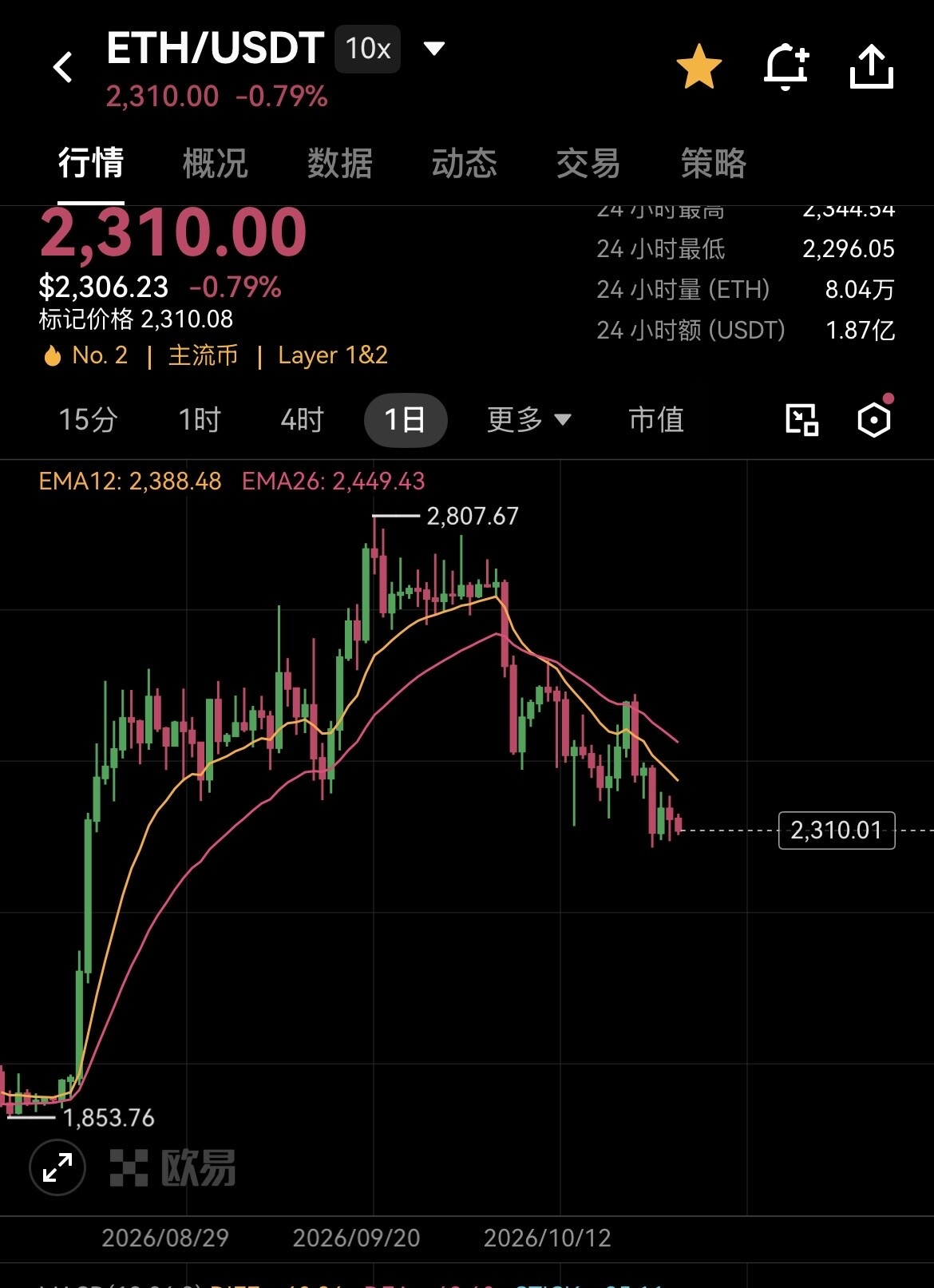 10月27日 $ETH 行情更新--Seven.七七