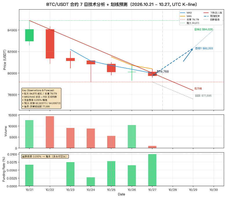主打 $BTC | 策略 做空--colword.std