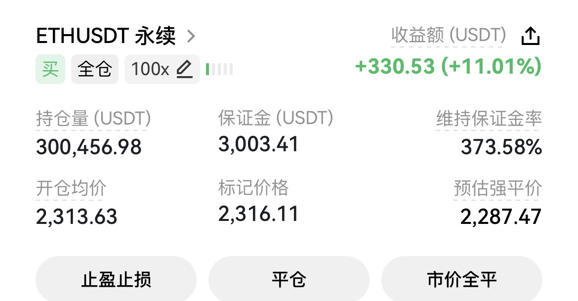 $ETH 开仓2313.63多，现在2316.11，+330.53（+11.01%）。--柏舟67
