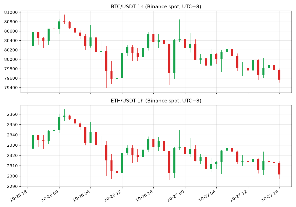 $BTC 傍晚又往下砸了一下，币安北京时间 18 点这根最低 79,506，比下午 14 点的 79,558 还低，现在 79,570 左右，离昨晚 21 点 79,451 的低点就差几十刀。--Leobai｜天策