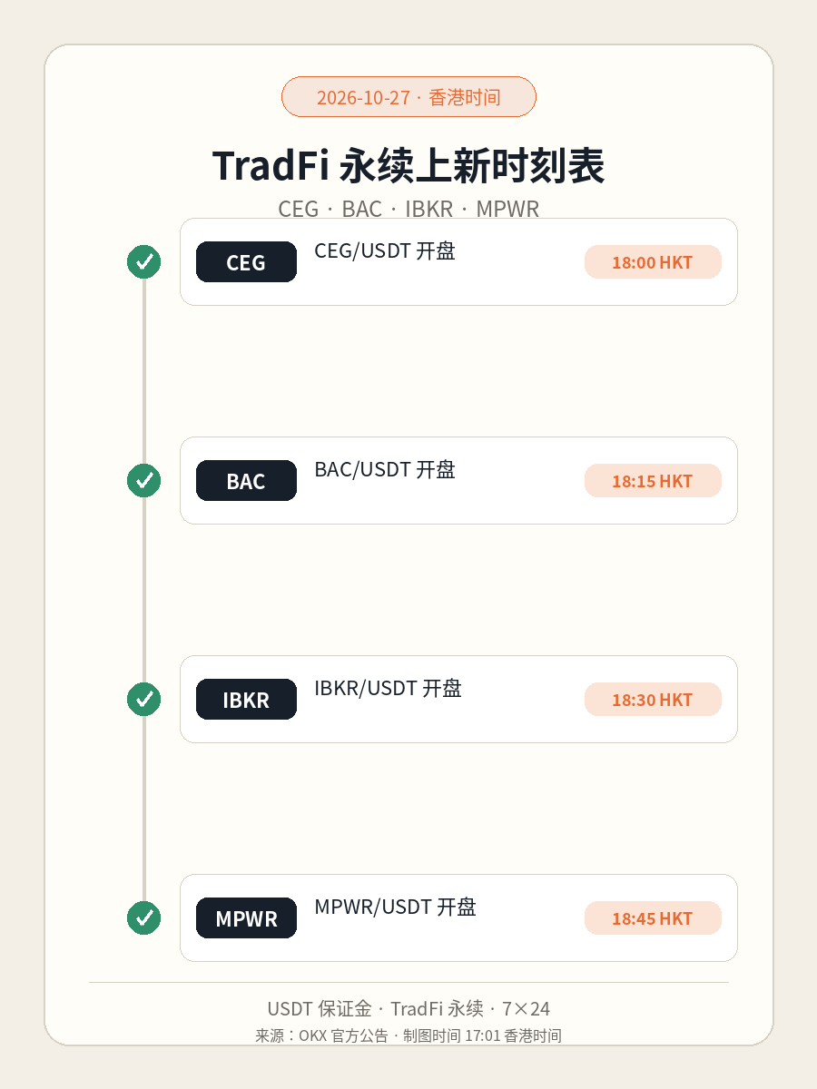 刚刷到 OKX 这条公告，第一反应是：又一批 TradFi 永续要来了。--川崎元