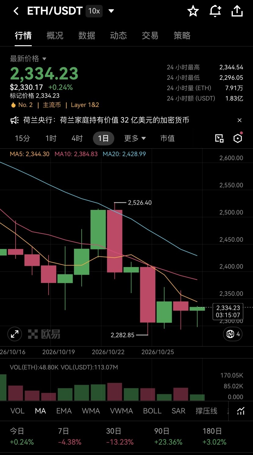 盘面就一句话：大户在装死，散户在挨打，ETH多头还在死要面子。--谁是菜鸟？（互动版）