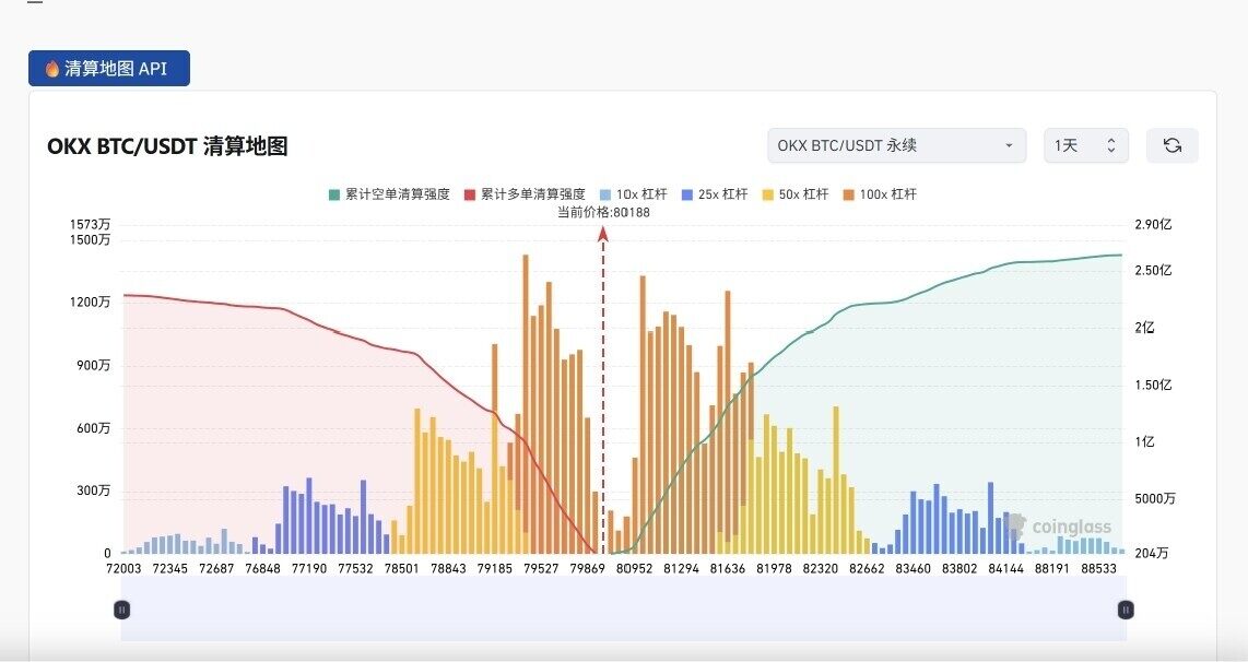 $BTC 周末这波直接把 8 万给砸穿了，79000 到 80000 的遮羞布根本挂不住。--马到功成6