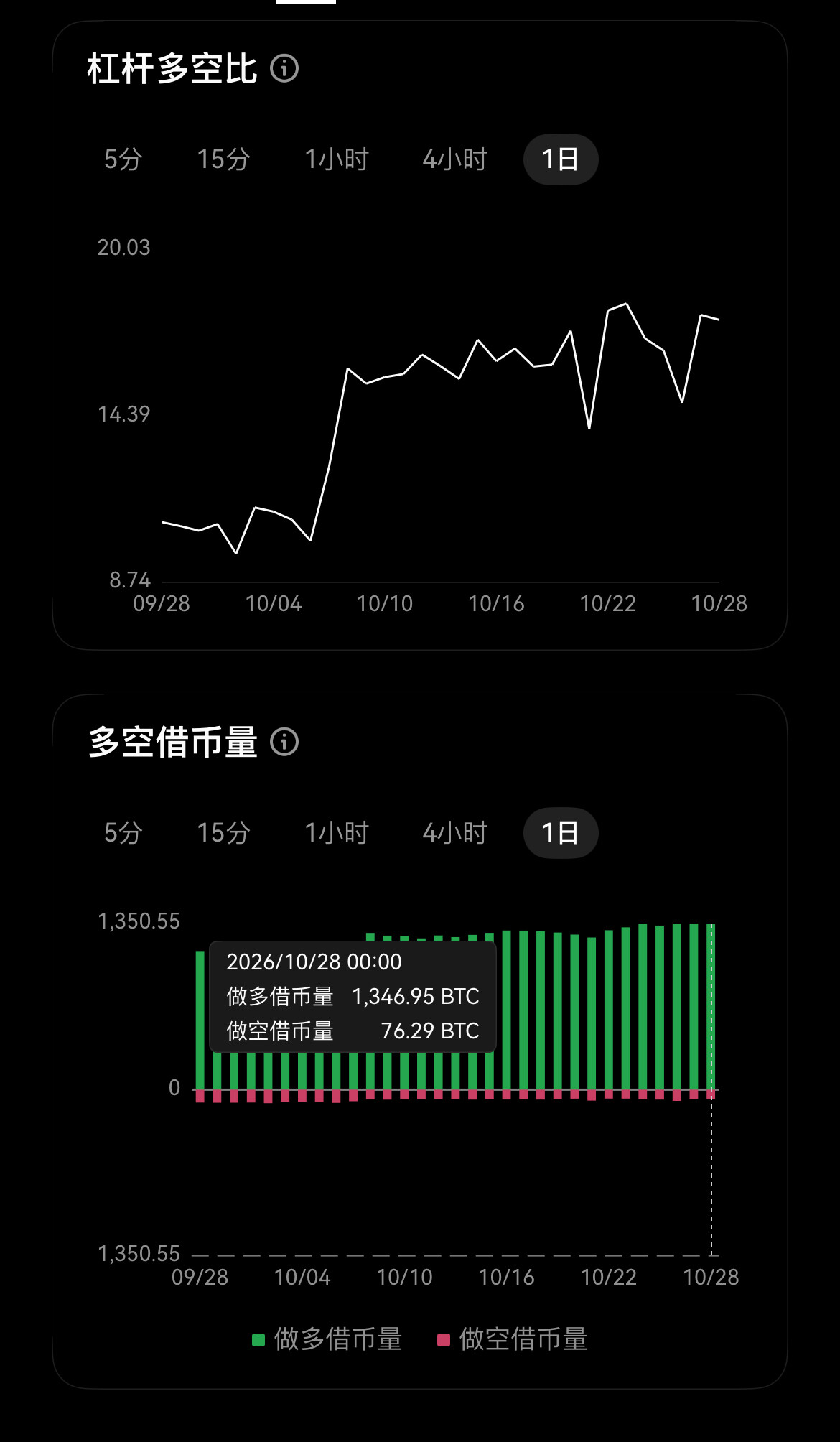 BTC、ETH、SOL三者现在多头占比非常高，做多借币量远远大于做空！--囤币娶媳妇