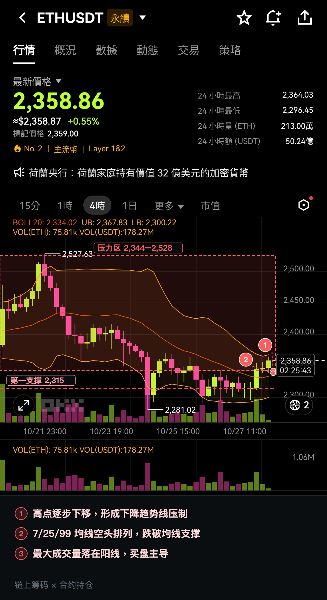$ETH 偏空。--楼下便利店