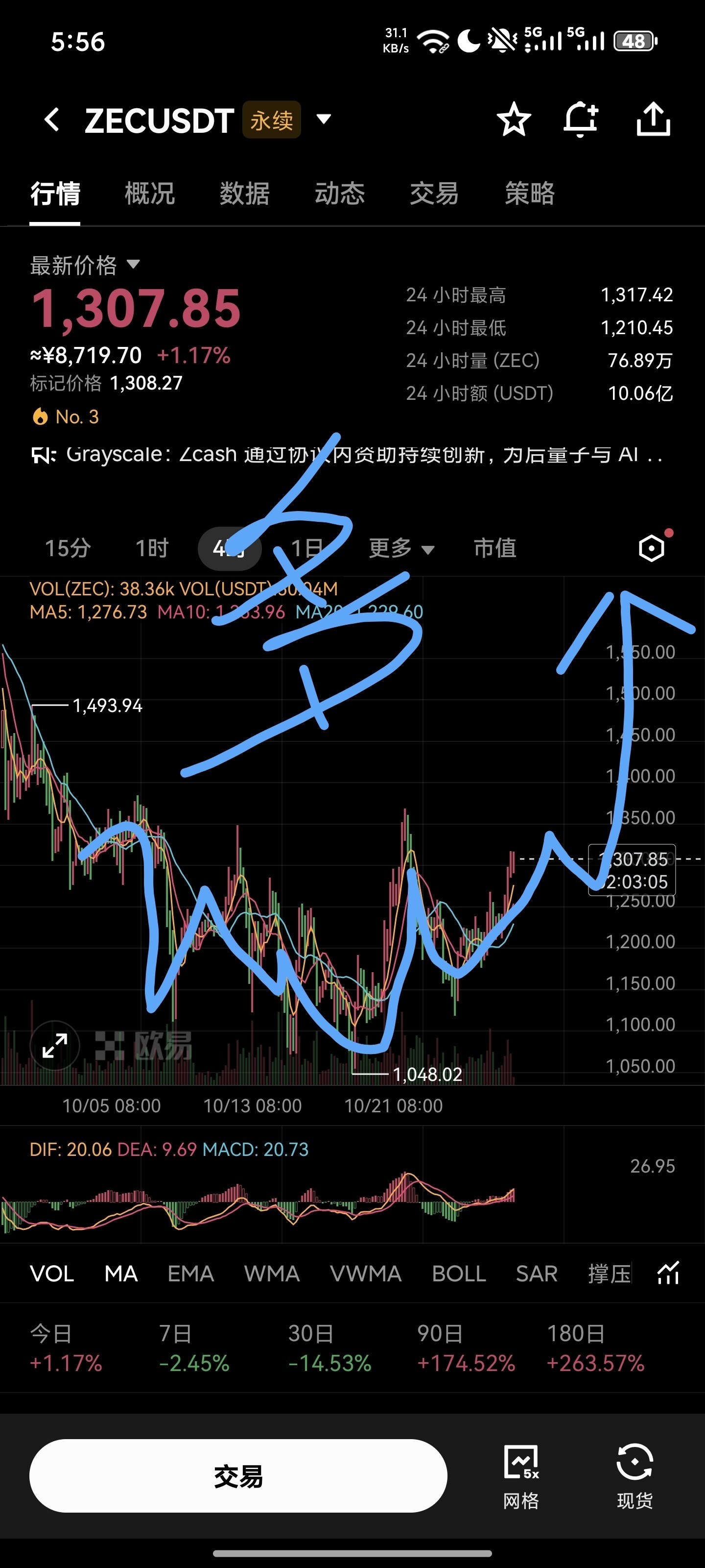 ZEC现报约1,297美元，24小时涨3.16%，在比特币跌破8万美元的背景下逆势走强，是近期少数跑赢大盘的资产。--天才交易员（做我反向单）