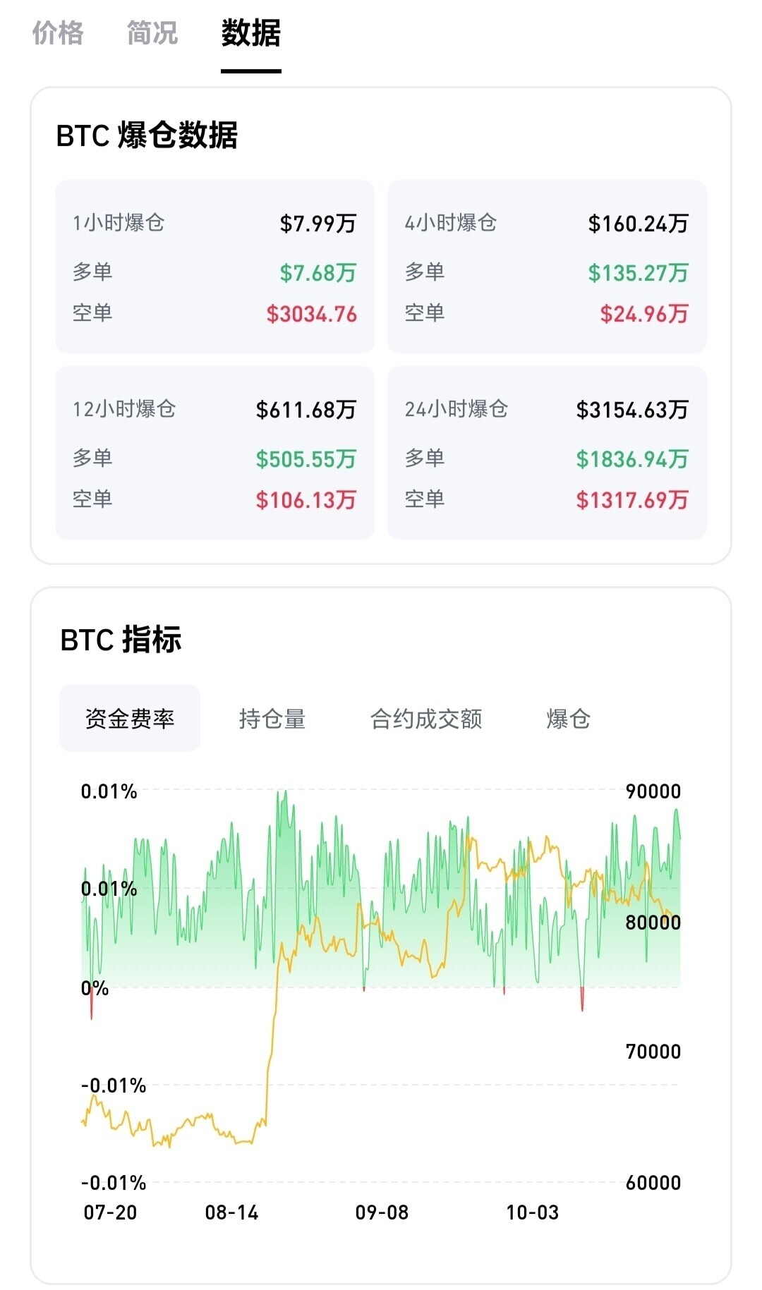 加密爆仓盘点：多头遭集中清算，BTC、CORE压力突出--豹豹豹