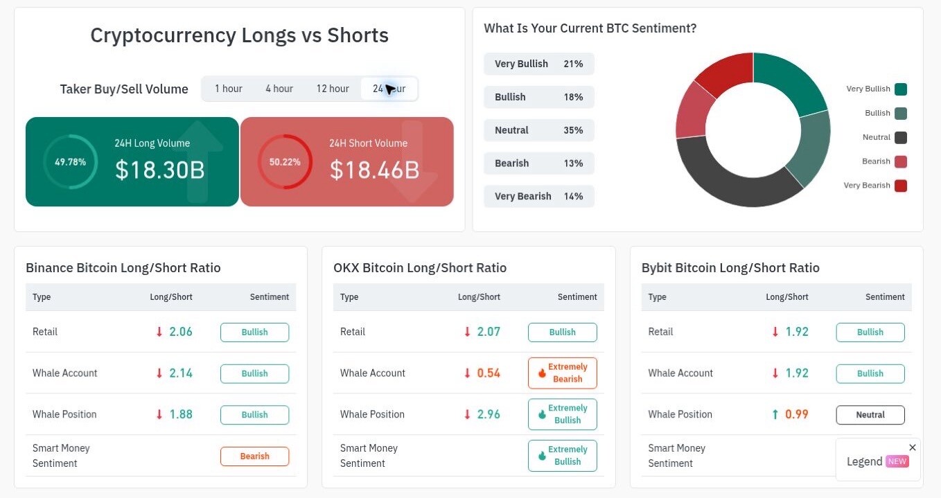 24小时合约多空仍未出现明显倒向，BTC、ETH、ZEC的差距全部压在2%以内。--Kidt