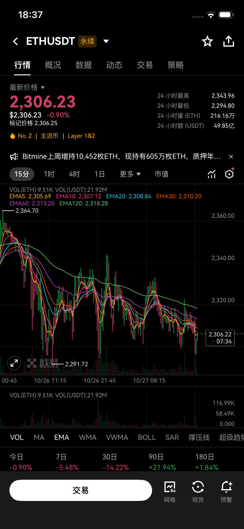 $ETH Bitmine增持一万多枚ETH的利好刚放出来--马到功成6
