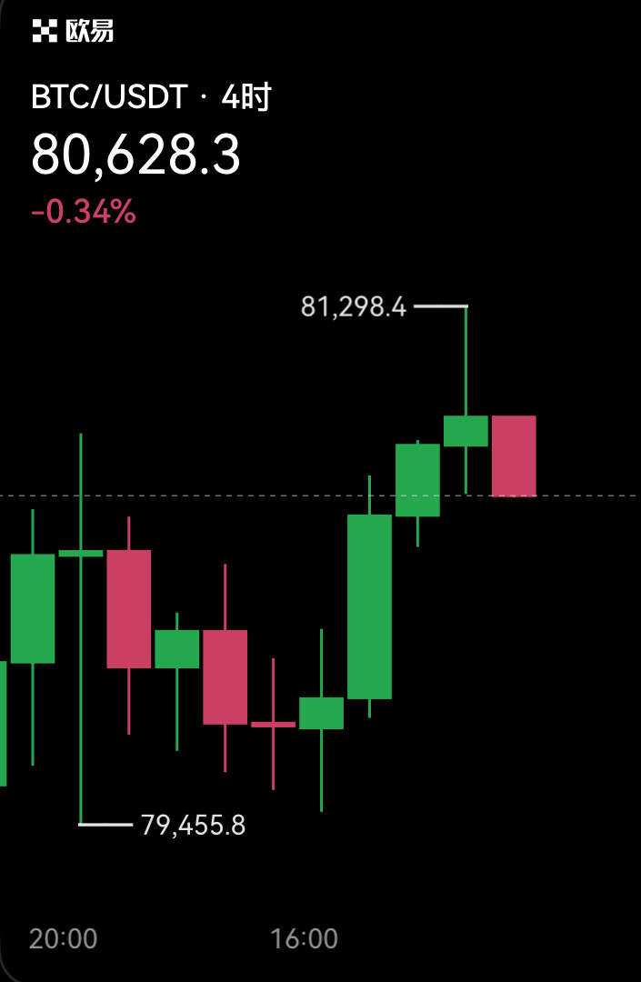 我前几天就提醒过，大饼$BTC 在8万附近别急着追空，小心先拉一波洗空！--十老师研究所