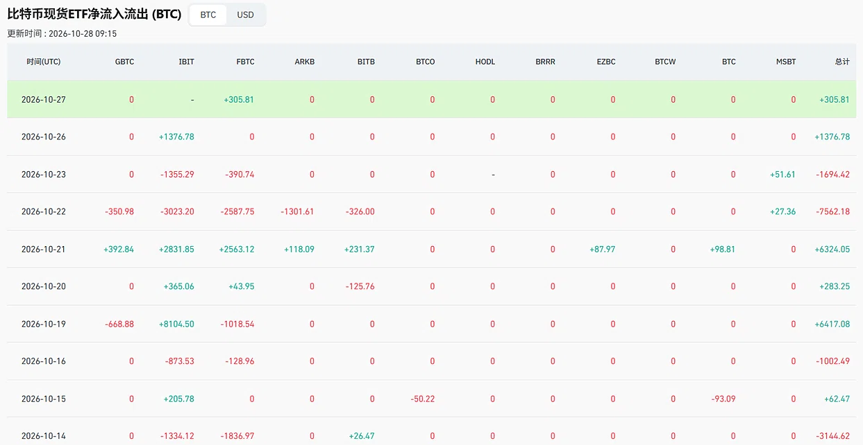 别总盯着K线图瞎琢磨了，刚切了一下昨晚的现货ETF数据，看完真替无脑冲的兄弟捏把汗，这帮传统机构资金的动作，跟咱们散户想的完全不一样！--LuckyAria