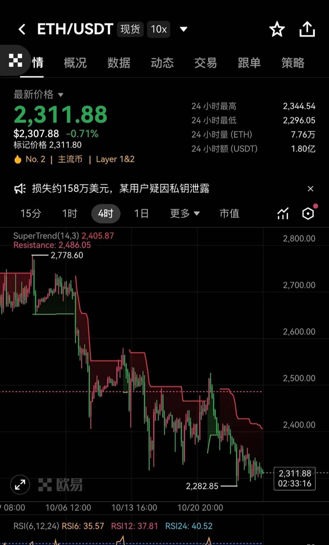 兄弟们，连续跌了这么多天，刷遍全网，到处都在喊ETH完了，马上要跌到2000！--好狗858