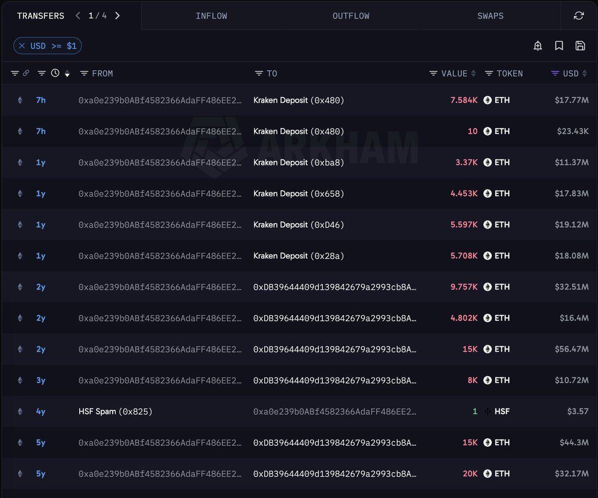 $ETH ICO 成本只有 0.311 美元的以太坊远古巨鲸，今天终于彻底清仓了。--马到功成6