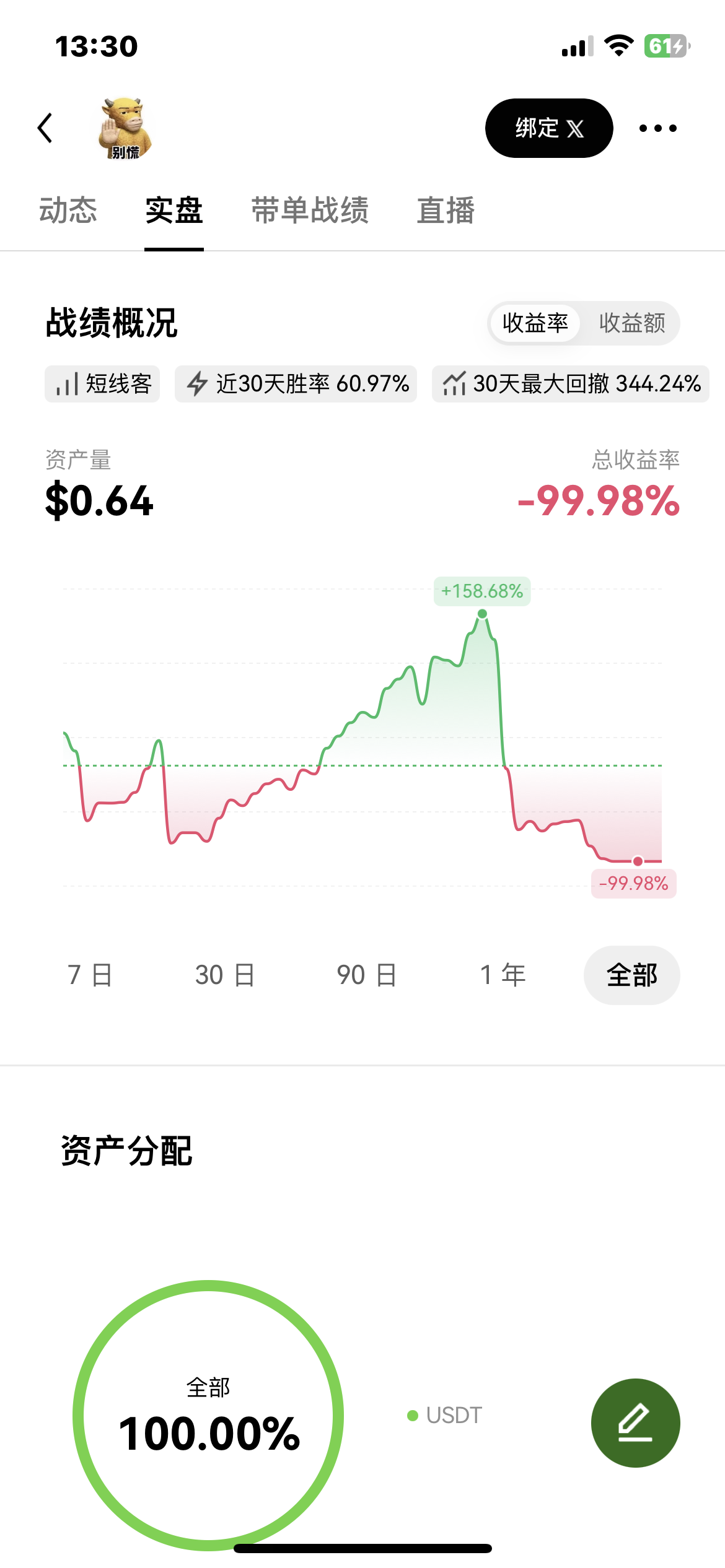 爆仓后全面大涨--涅槃重生📈📈📈📈