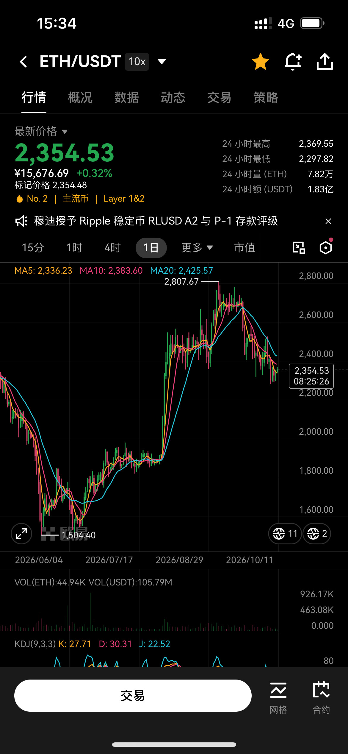 $ETH 中午盯着那笔25倍空单看，这会儿再看，还是浮着亏，9700个以太，开仓的人手够硬的。--刘丞相
