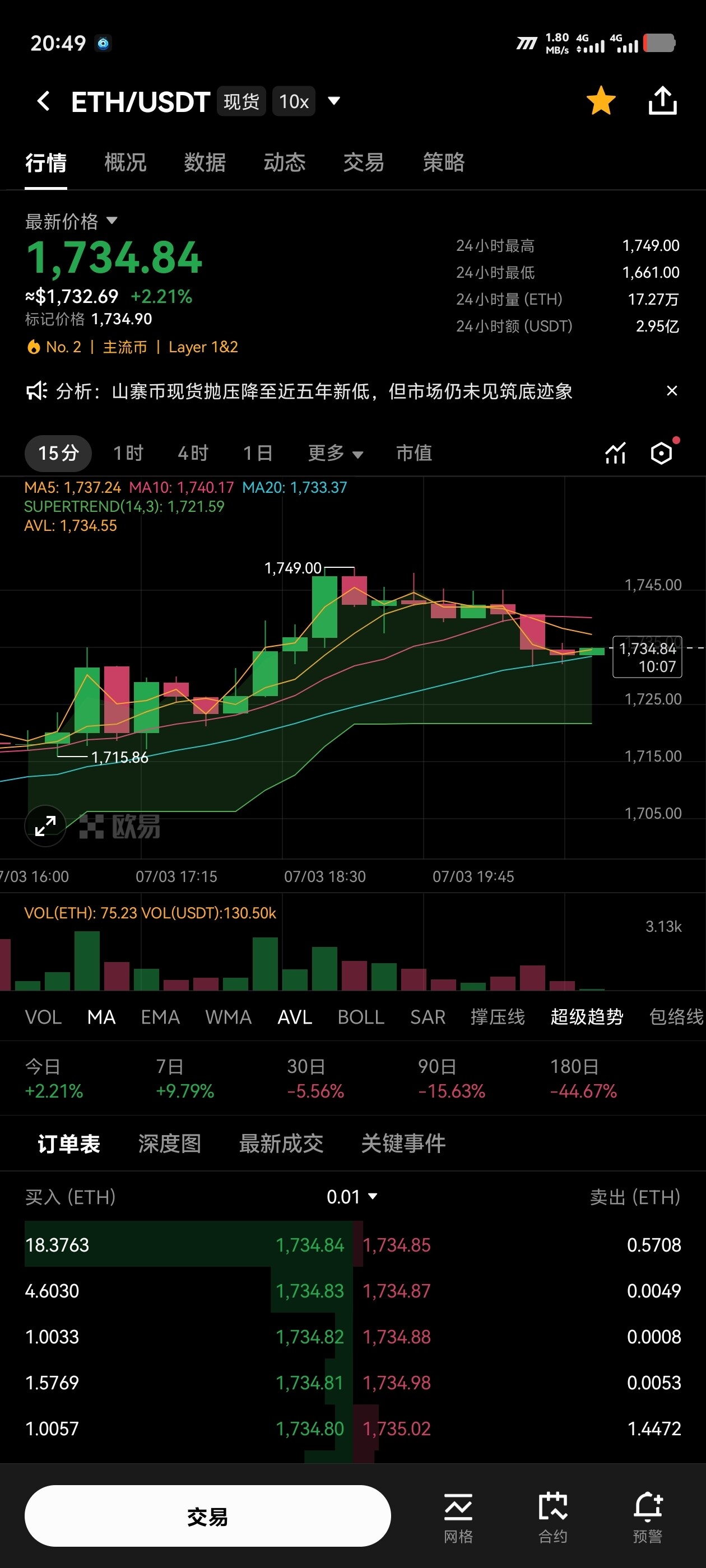 $ETH 趋势上涨后的高位消化结构分析：动量衰减与流动性再定价区--睡醒有点懵
