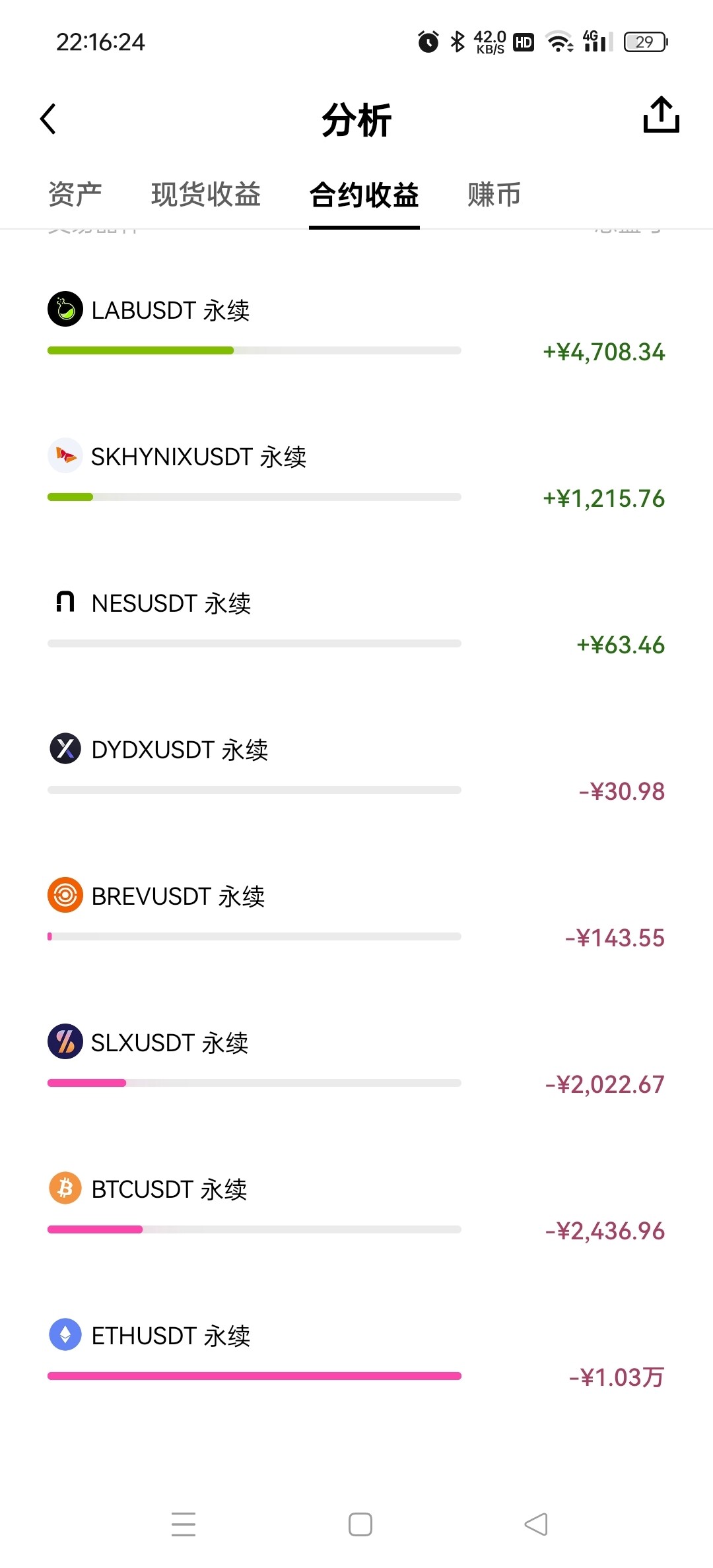 这ETH也太恶心了吧，好几次做空，都卡着点被扫掉爆仓，另外我开了一个24u100倍杠杆空单，平仓收益-12.6就强平了，收我9.25强平清算费+2.3的手续费，合计近一半的保证金了，这个所谓的强平清算费，我在其他币的合约单中都没有见过，这平--劳记每单交易请设止损