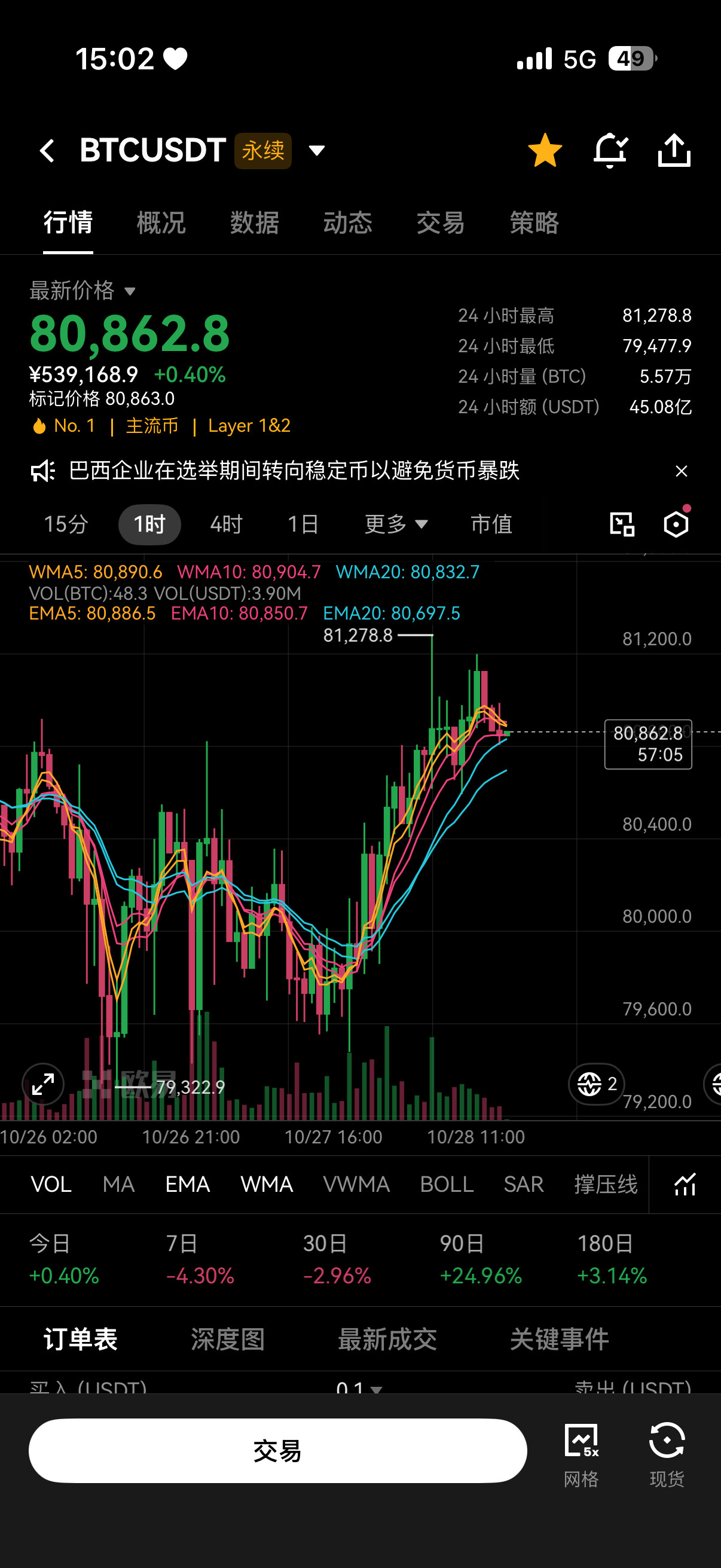 BTC如期反弹到了我说的第一目标81000-81500区间，接下来是要涨还是跌？--每天赚碗猪脚饭