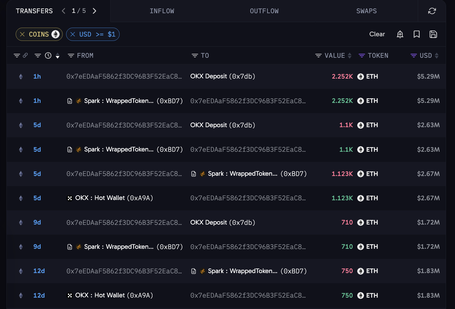 又是一个 $ETH 大户清仓了，近半个月疑似抛售 1241 万美元的持仓😬--Ai姨