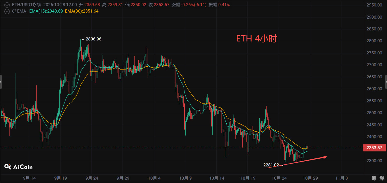 10 月 28 日 $ETH 行情更新｜美联储决议前夕，谨慎为主。--Seven.七七