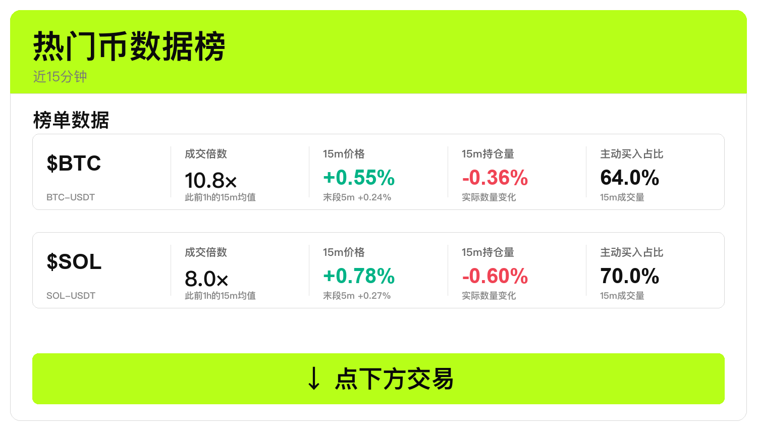 热门币数据榜｜近15分钟--桀-@LTChives
