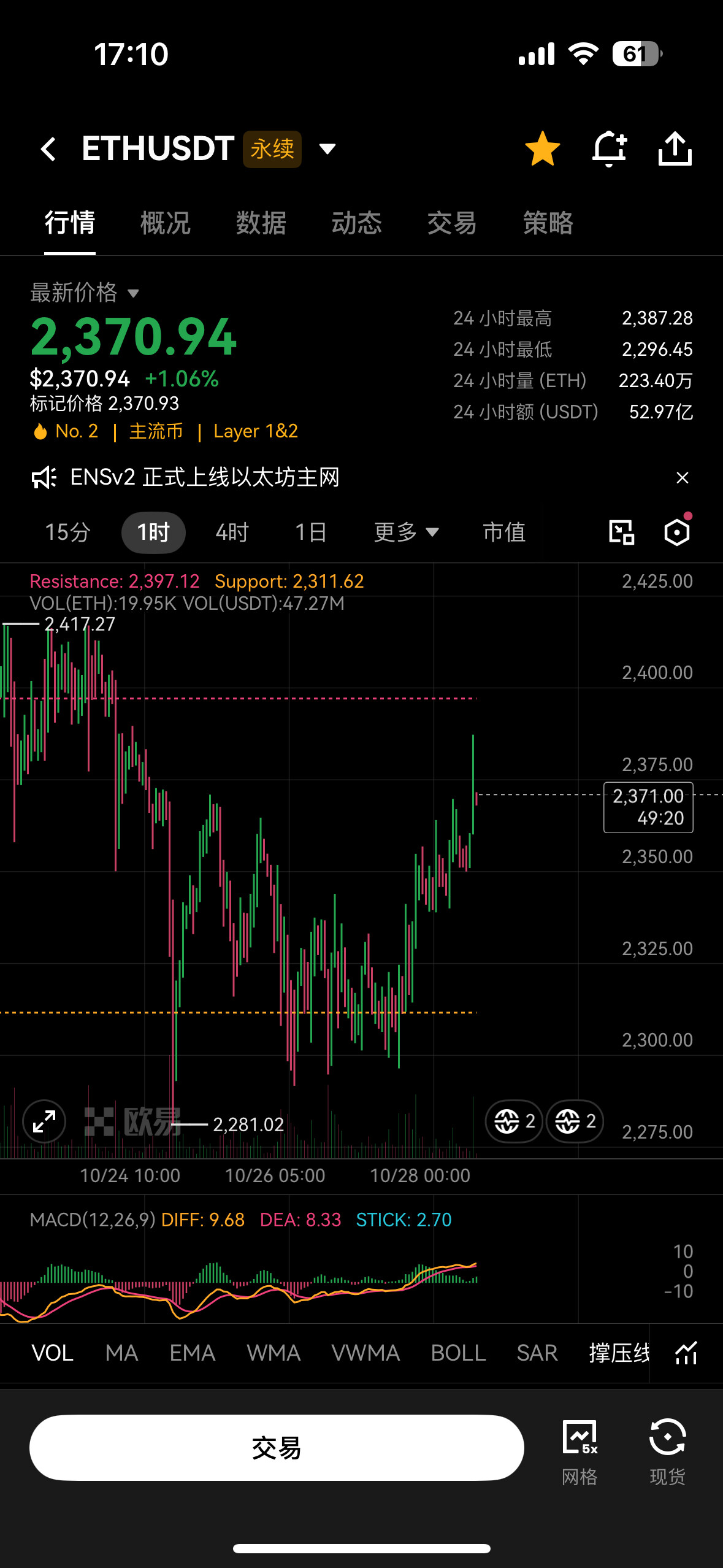 📈ETH 1小时级别走出向上反弹，走势慢慢回暖！--阿夏夏夏