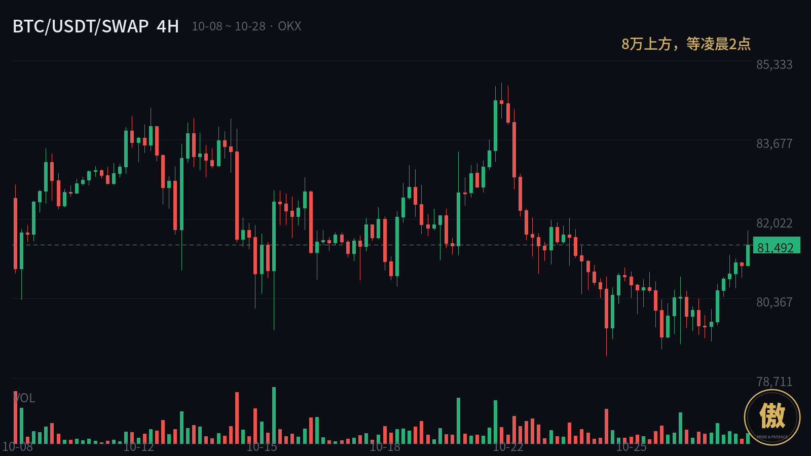 先说结论：$BTC 今天站回 8 万上方（发帖时 81,500 一线，24 小时 +2.3%），不是散户情绪，是现货 ETF 在往里搬钱——过去两天美股现货比特币 ETF 净流入 2.86 亿美元，10 月整月的净流出收窄到只剩 2600--傲慢交易