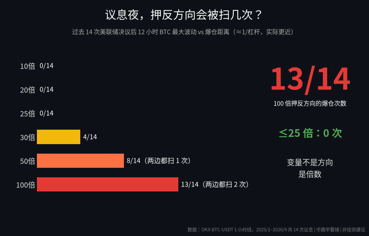 $BTC 今晚凌晨2点美联储公布利率，星球里一堆人挂着杠杆赌方向。--币圈早餐铺