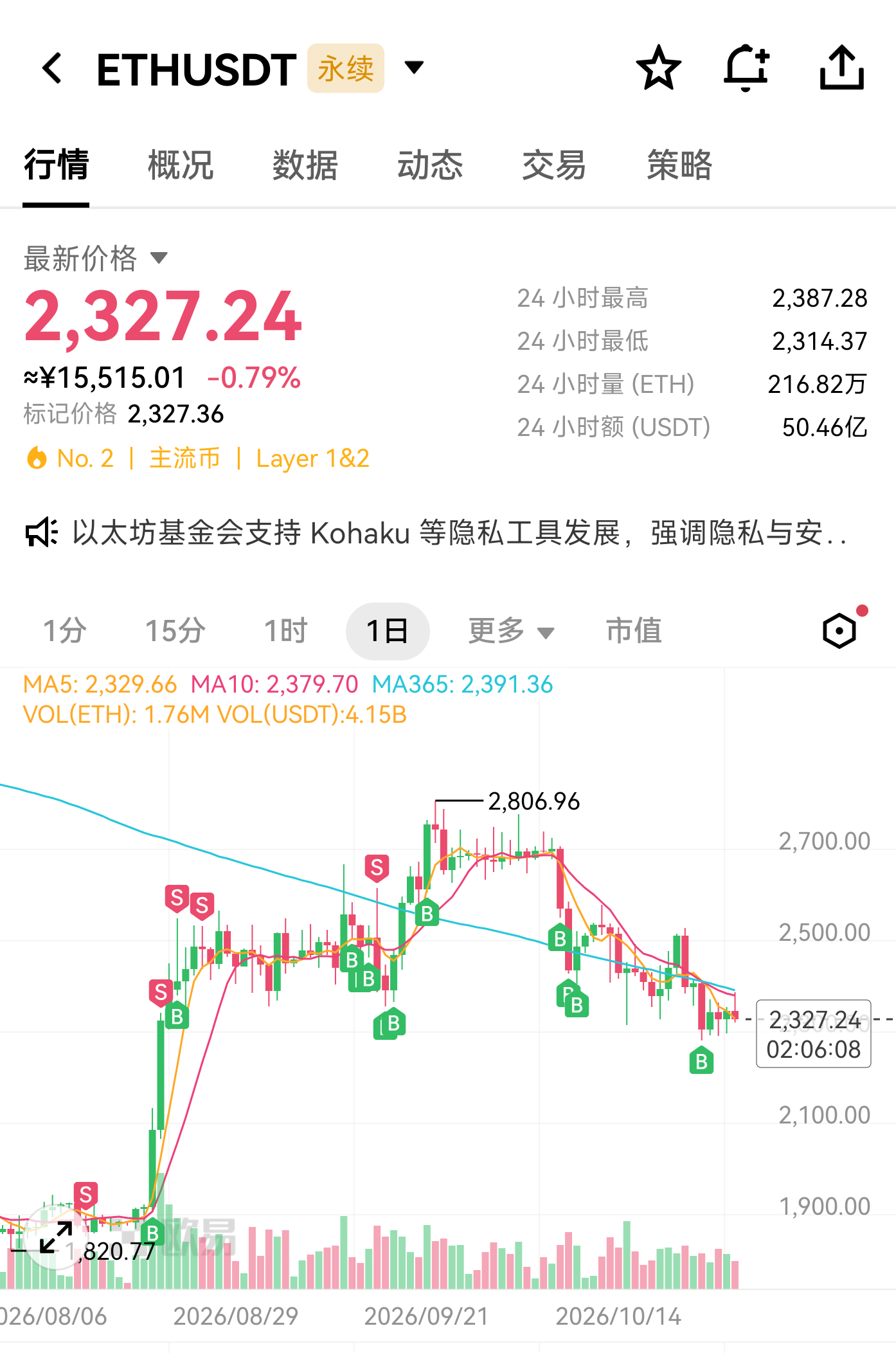 $ETH 今天又是表现弱于其他主流币的一天，没办法，$ETH 的交易量和$BTC 差不多，跟其他山寨币不是一个量级的，被套住的资金自然要多些，拉盘肯定也不容易，今晚美联储可能会宣布暂不加息，但12月大概率跑不了加息，所以市场还是有一定担忧的--抓钱的蟹老板