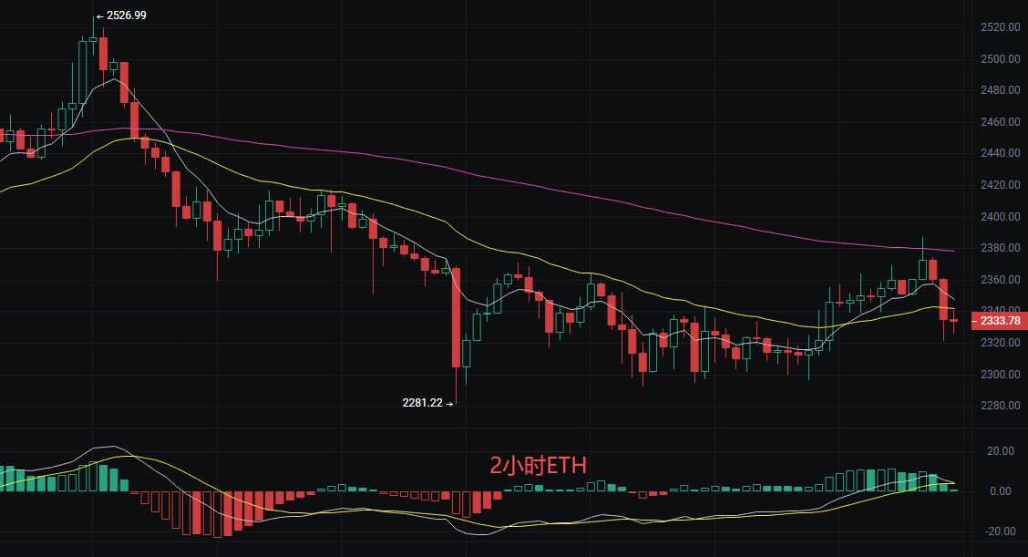 $ETH 家人们以太坊现价2333，刚从2281的坑里爬出来，又撞上了2376的天花板。--币圈丽盈