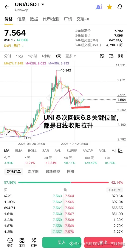 $UNI Arthur Hayes 明牌清仓砸盘，结果 $UNI 当天跌幅连 1% 都不到。--稳定短线